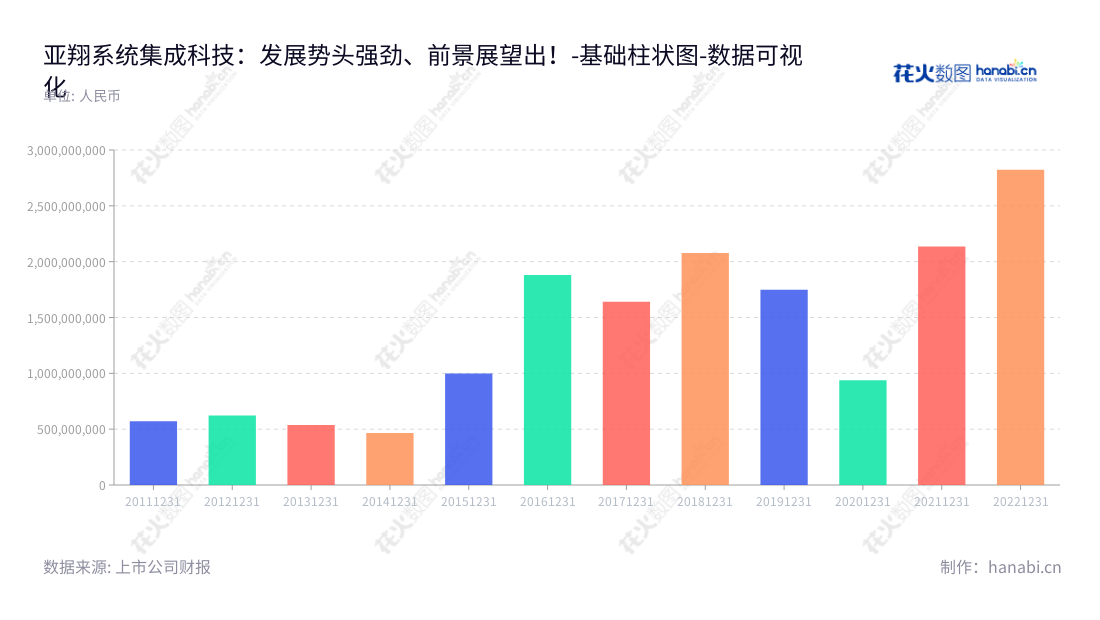 亚翔集成（603929），致力于为IC半导体、光电等高科技电子产业及生物医药、精细化工、航空航天、食品制造等领域提供洁净室工程服务，多年来一直保持稳健的营业总成本。,"603929","亚翔集成","L and K","姚祖骧","毛智辉","国证Ａ指","数据可视化","上市公司财报","数据分析","基础柱状图","花火数图","图表"