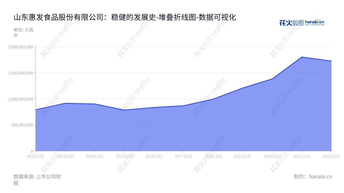 山东惠发食品股份有限公司（603536）是一家位于山东潍坊市，由惠增玉董事长和徐勇总经理领导的速冻调理肉制品研发、生产和销售企业。,"603536","惠发食品","Huifa Foodstuff","惠增玉","徐勇","国证Ａ指","数据可视化","上市公司财报","数据分析","堆叠折线图","花火数图","图表"