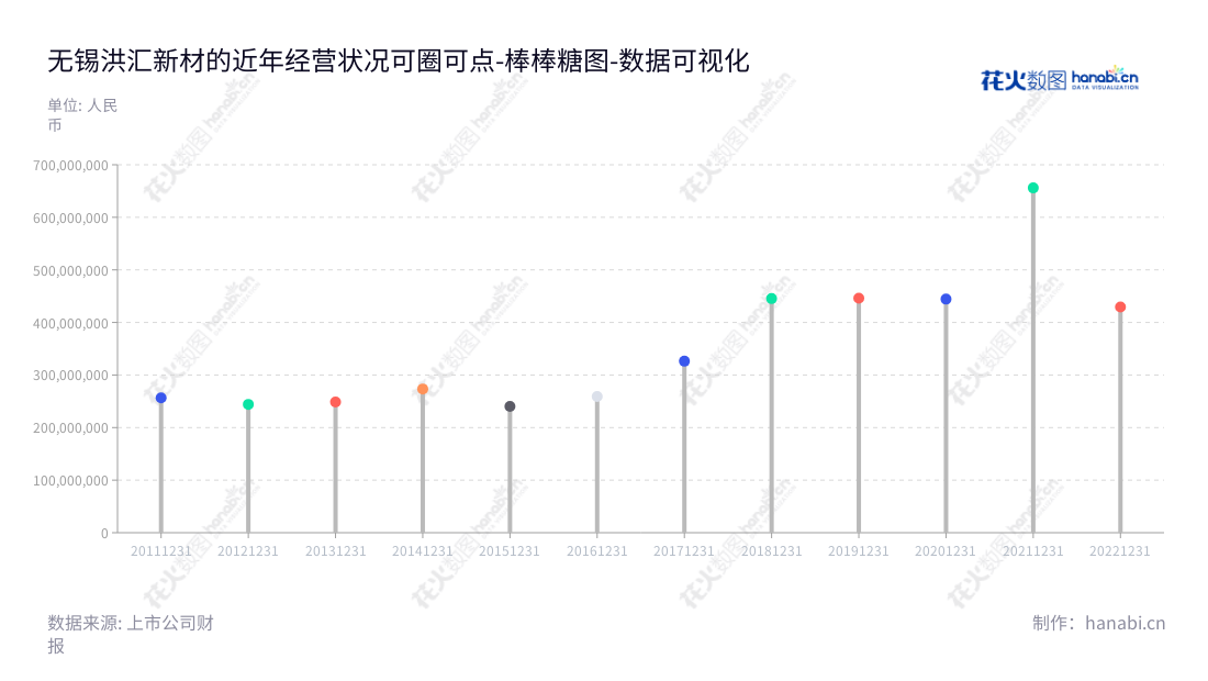无锡洪汇新材，全称无锡洪汇新材料科技股份有限公司，主营特种氯乙烯共聚物的研发、生产和销售。拥有专业和全面的研发生产能力，多年来一直专注于特种氯乙烯共聚物的生产，成本稳定，受到市场的认可。,"002802","洪汇新材","Honghui New Materials","项梁","陈甜","国证Ａ指","数据可视化","上市公司财报","数据分析","棒棒糖图","花火数图","图表"