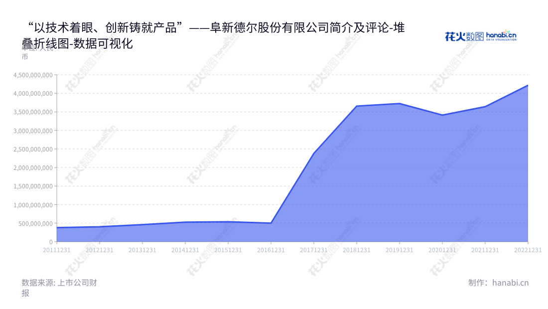 阜新德尔汽车部件股份有限公司(Fuxin Dare Automotive Parts Co., Ltd.)致力于研发、生产和销售汽车转向泵、齿轮泵等自动变速箱油泵,完成电动助力转向系统(EPS)电机的产品开发、电液泵等产品的开发。,"300473","德尔股份","Dare","李毅","高国清","国证A指","数据可视化","上市公司财报","数据分析","堆叠折线图","花火数图","图表"