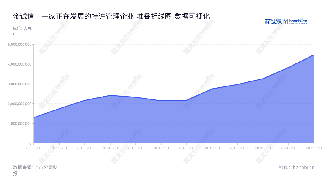 金诚信矿业管理股份有限公司是一家北京基地的专业性管理服务企业，主营集有色金属矿山、黑色金属矿山及化工矿山工程建设与采矿运营管理、矿山设计与技术研发等服务。董事长王青海，总经理黄海根，网址www.jchxmc.com。,"603979","金诚信","Jchx","王青海","黄海根","国证2000","国证Ａ指","上证380","数据可视化","上市公司财报","数据分析","堆叠折线图","花火数图","图表"