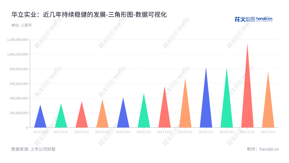 东莞市华立实业股份有限公司（Dongguan HuaLi Industries Co., Ltd.）是广东东莞市的一家装饰复合材料研发、设计、生产和销售企业，于2014年至2022年持续增加营业总成本。,"603038","华立股份","Huali","谭栩杰","谢志昆","国证Ａ指","数据可视化","上市公司财报","数据分析","三角形图","花火数图","图表"