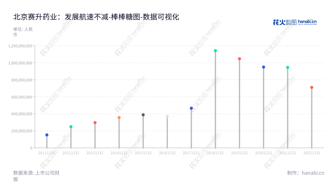 北京赛升药业股份有限公司（300485）致力于研发、生产和销售生物生化药品，营业总成本报表显示，2017-2022年营业总成本分别为465921176.21、945017247.43、948821744.36、1047292787.44、1141768392.65和710537641.84。,"300485","赛升药业","Science Sun Pharmaceutical","马骉","马骉","国证2000","国证Ａ指","中小创新","数据可视化","上市公司财报","数据分析","棒棒糖图","花火数图","图表"