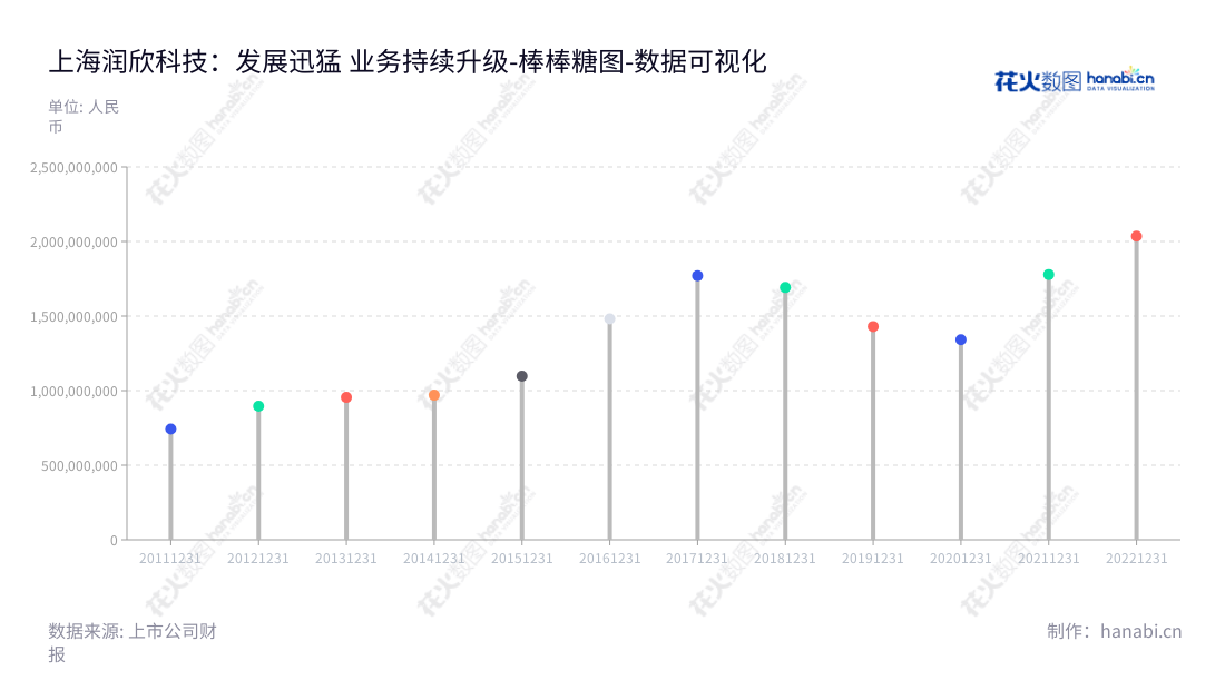 上海润欣科技股份有限公司（300493）是一家专注于IC应用解决方案、通讯连接芯片和传感器芯片的销售、分销服务的技术企业。拥有悠久历史，且营业总成本持续增长公司。,"300493","润欣科技","Fortune Techgroup","郎晓刚","葛琼","国证2000","国证Ａ指","数据可视化","上市公司财报","数据分析","棒棒糖图","花火数图","图表"