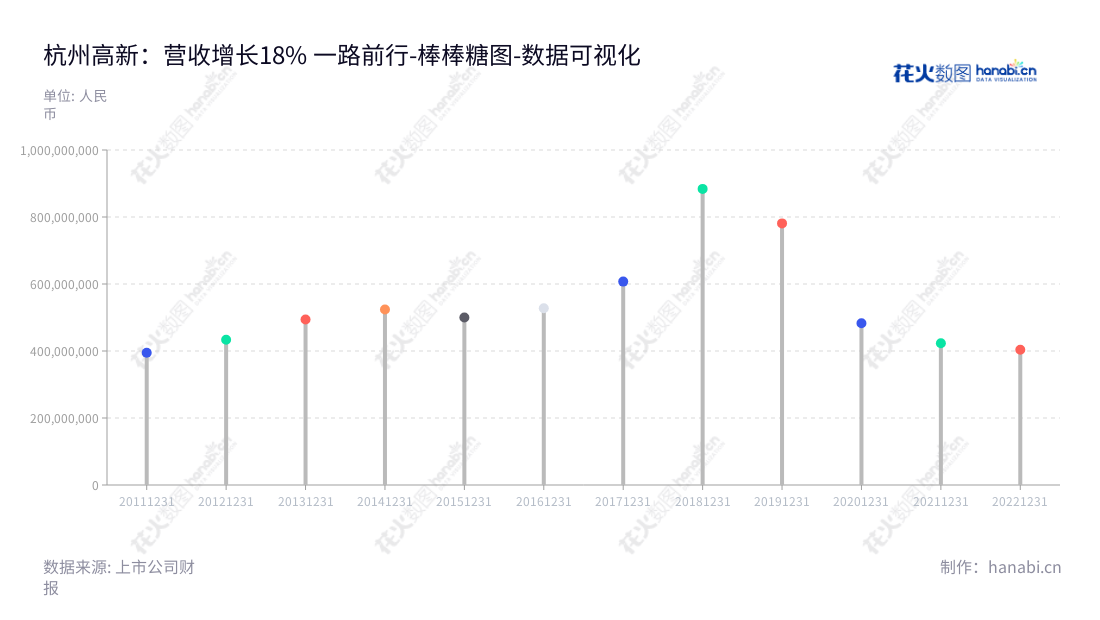 杭州高新（300478）是一家主营研发、生产、销售线缆用高分子材料和新能源汽车充电桩产业的公司，位于浙江杭州市，董事长为胡宝泉，www.gxsl.com.,"300478","杭州高新","Hangzhou Gaoxin","胡宝泉","国证Ａ指","数据可视化","上市公司财报","数据分析","棒棒糖图","花火数图","图表"