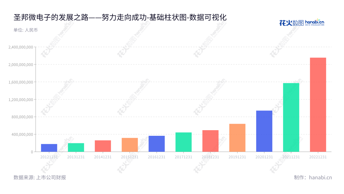 圣邦微电子(北京)股份有限公司(SG Micro Corp)是一家专门从事模拟芯片研发和销售的公司,由张世龙担任董事长和总经理,总部位于北京,营业总成本均呈稳步上升趋势。,"300661","圣邦股份","SG Micro","张世龙","张世龙","创业板50","创业板指","创业新兴","国证A指","沪深300","巨潮中盘","深成指R","深证100","深证100R","深证300","深证成指","深证新兴","中创100","中证100","中证新兴","数据可视化","上市公司财报","数据分析","基础柱状图","花火数图","图表"