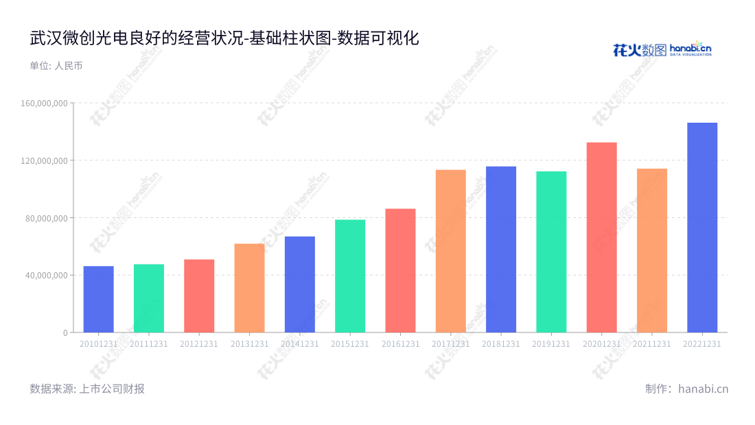 武汉微创光电是一家视频监控传输设备的研发、生产和销售公司,董事长陈军,总经理为陈军,拥有多年经验,营业总成本逐年上升,为客户提供高质量服务。,"430198","微创光电","Welltrans","陈军","陈军","国证A指","数据可视化","上市公司财报","数据分析","基础柱状图","花火数图","图表"