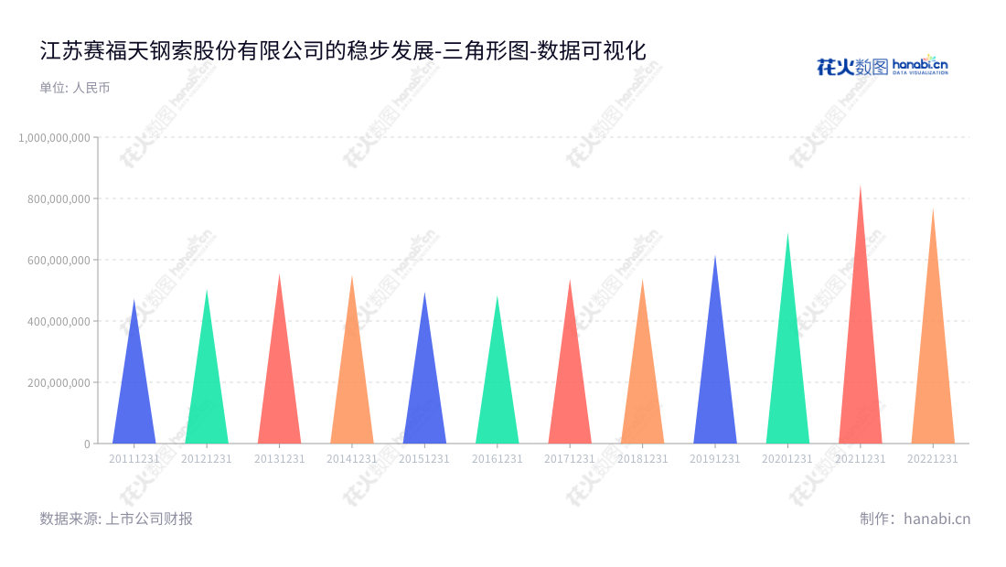 江苏赛福天钢索股份有限公司(Jiangsu Safety Wire Rope Co., Ltd.)是一家主营特种钢丝绳与索具的研发、生产和销售的公司,位于江苏无锡市,董事长为范青,总经理为林柱英。,"603028","赛福天","Safety","范青","林柱英","国证A指","数据可视化","上市公司财报","数据分析","三角形图","花火数图","图表"