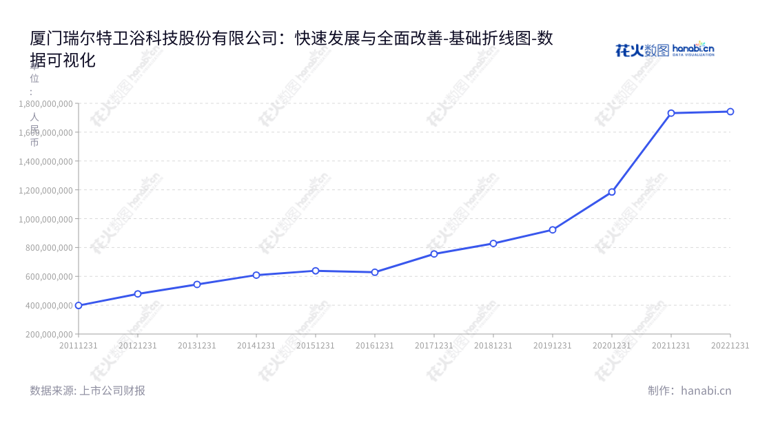 厦门瑞尔特卫浴科技是福建厦门市的卫浴配件供应商,提供节水型冲水组件、静音缓降盖板、隐藏式水箱、挂式水箱、智能盖板等卫浴配件产品,拥有2013-2022年营业总成本。,"002790","瑞尔特","R and T","罗远良","张剑波","国证A指","数据可视化","上市公司财报","数据分析","基础折线图","花火数图","图表"