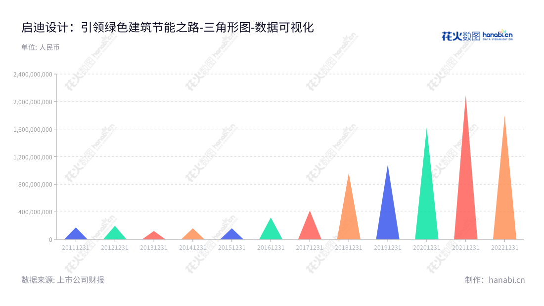 启迪设计（300500）是一家位于江苏苏州市的设计业务、绿色建筑节能整体技术服务、工程总承包、工程检测服务的上市公司。董事长戴雅萍，总经理查金荣，9年运营经验，营业总成本连续增长。,"300500","启迪设计","Tus-Design","戴雅萍","查金荣","国证Ａ指","数据可视化","上市公司财报","数据分析","三角形图","花火数图","图表"