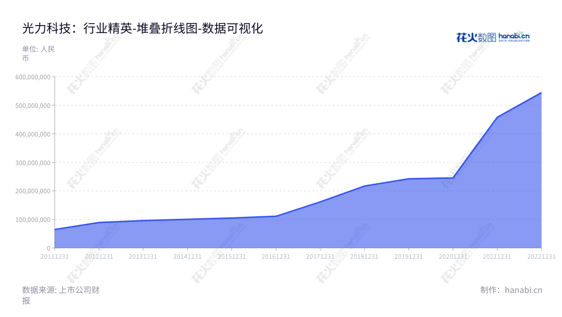 Description：光力科技是河南郑州本土的国家级高新技术企业，主营安全生产及节能监控业务、半导体封测设备制造业务；报表显示其营业总成本逐年增加，发展良好。,"300480","光力科技","Gl Tech","赵彤宇","胡延艳","国证2000","国证Ａ指","数据可视化","上市公司财报","数据分析","堆叠折线图","花火数图","图表"