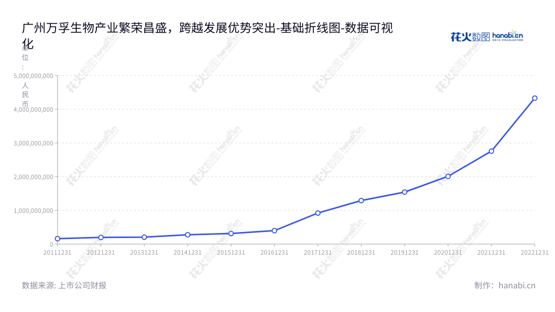  万孚生物（300482）是广州一家专注于快速诊断试剂、快速检测仪器等POCT相关产品的研发、生产与销售的公司，营业总成本8年间从311726921.88增长至4330026294.03。,"300482","万孚生物","Wondfo Biotech","王继华","彭仲雄","ESG 300","创业新兴","国证Ａ指","巨潮小盘","深成指R","深证成指","中证500","数据可视化","上市公司财报","数据分析","基础折线图","花火数图","图表"