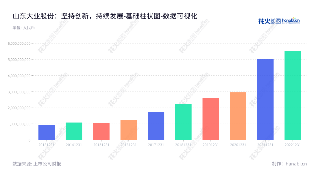 山东大业股份有限公司是一家专业开发胎圈钢丝、钢帘线以及胶管钢丝的制造商，创立于2013年，位于山东潍坊市，董事长窦勇，总经理郑洪霞。,"603278","大业股份","Daye","窦勇","郑洪霞","国证Ａ指","数据可视化","上市公司财报","数据分析","基础柱状图","花火数图","图表"