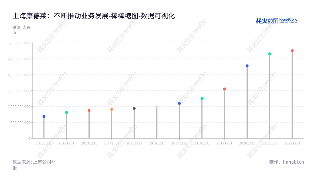 上海康德莱企业发展集团股份有限公司是一家生产、研发、销售医用穿刺器械的公司,成立于2013年,总部位于上海,由张宪淼董事长和张维鑫总经理领导。企业营业总成本逐年增加,自2013年以来上涨了225%。,"603987","康德莱","Kindly","张宪淼","张维鑫","国证2000","国证A指","数据可视化","上市公司财报","数据分析","棒棒糖图","花火数图","图表"
