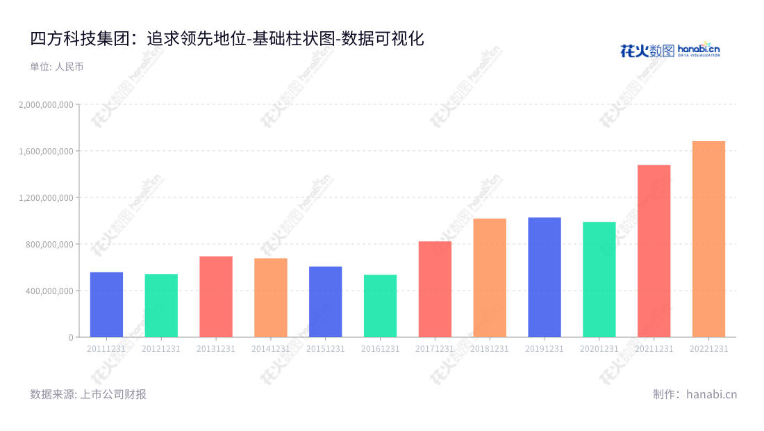 四方科技集团股份有限公司（Square Technology Group Co., Ltd.）是一家专注于冷链装备和特种集装箱研发、生产和销售的江苏南通市企业，由黄杰先生担任董事长和总经理。,"603339","四方科技","Square Technology","黄杰","黄杰","国证2000","国证Ａ指","数据可视化","上市公司财报","数据分析","基础柱状图","花火数图","图表"