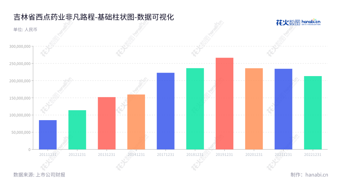 吉林省西点药业科技发展股份有限公司(Jilin Province Xidian Pharmaceutical Sci-Tech Development Co., Ltd.)是一家从事化学药品原料药及制剂研发、生产、销售的企业,位于吉林市,董事长张俊,总经理张俊。,"301130","西点药业","Xidian Pharmaceutical","张俊","张俊","国证A指","数据可视化","上市公司财报","数据分析","基础柱状图","花火数图","图表"