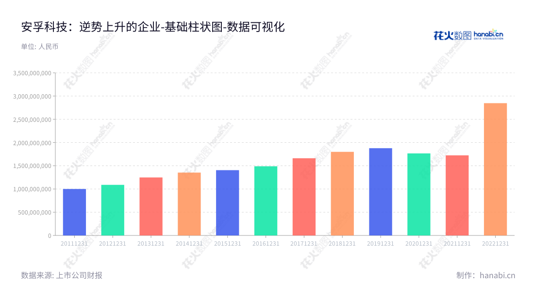 安孚科技(603031)是位于安徽合肥市的一家专业电池研发、生产和销售公司,夏柱兵担任董事长,林隆华担任总经理,网址www.anfucorp.com。,"603031","安孚科技","Anfu Technology","夏柱兵","林隆华","国证A指","数据可视化","上市公司财报","数据分析","基础柱状图","花火数图","图表"