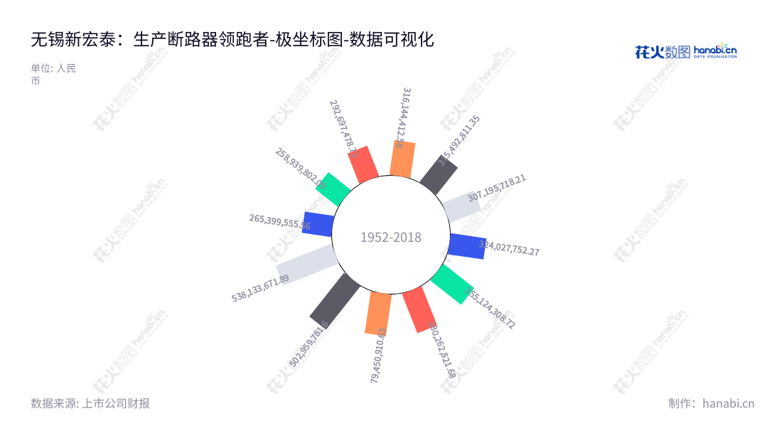无锡新宏泰电器科技（603016）是由丁奎和赵敏海担任领导的专注于断路器关键部件、低压断路器及刀熔开关研发、生产与销售的企业。新宏泰历年营业总成本一直在不断增长，其中2022年12月末营业总成本为538133671.89元。,"603016","新宏泰","New Hongtai","丁奎","赵敏海","国证Ａ指","数据可视化","上市公司财报","数据分析","极坐标图","花火数图","图表"