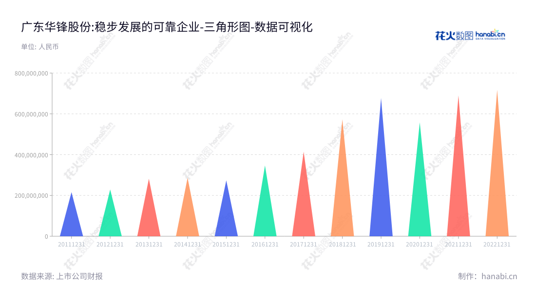 广东华锋新能源科技股份有限公司致力于电极箔和新能源汽车功率转换集成控制器、整车控制器、高压配件等的研发与生产、实现新能源新技术。,"002806","华锋股份","Hua Feng","谭帼英","林程","国证Ａ指","数据可视化","上市公司财报","数据分析","三角形图","花火数图","图表"
