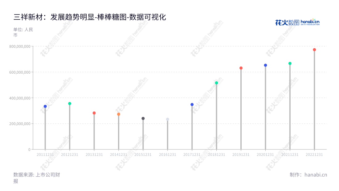 三祥新材是一家福建宁德市的专业从事电熔氧化锆、铸造改性材料等工业新材料的研发、生产和销售的企业,董事长为夏鹏,总经理为夏瑞祺。,"603663","三祥新材","Sanxiang Advanced Materials","夏鹏","夏瑞祺","国证2000","国证A指","数据可视化","上市公司财报","数据分析","棒棒糖图","花火数图","图表"