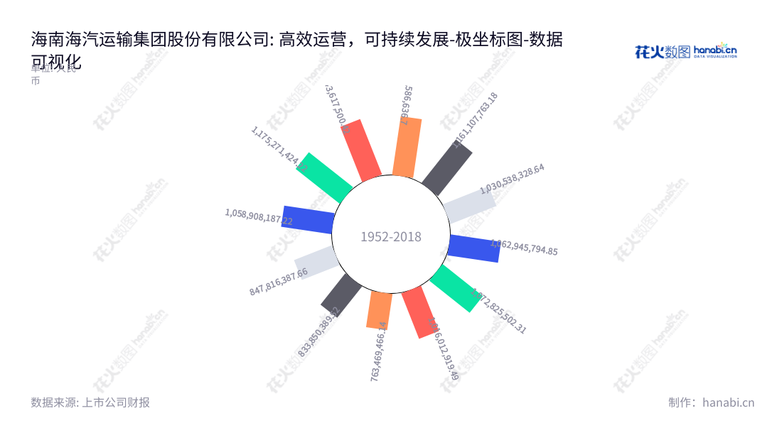 海南海汽运输集团股份有限公司是一家专注于汽车客运、汽车客运站经营、信息化开发及应用、汽车销售、维修与检测、汽车器材与燃油料销售等业务的大型企业。,"603069","海汽集团","Haiqi","刘海荣","国证2000","国证Ａ指","数据可视化","上市公司财报","数据分析","极坐标图","花火数图","图表"