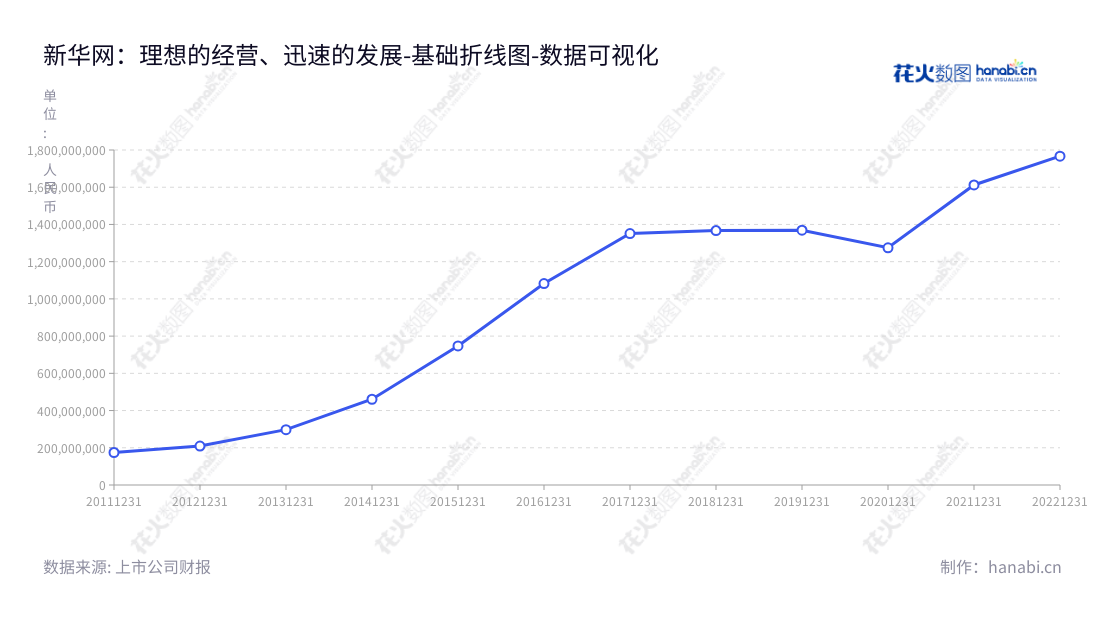 新华网股份有限公司（Xinhuanet Co., Ltd.）是一家网络广告、信息服务、网站建设及技术服务、移动互联网公司，为国内外客户提供新媒体和移动互联网相关服务，由刘健先生担任董事长，申江婴先生担任总经理，服务客户遍布75个国家和地区。,"603888","新华网","Xinhuanet","刘健","申江婴","国证2000","国证Ａ指","上证380","数据可视化","上市公司财报","数据分析","基础折线图","花火数图","图表"