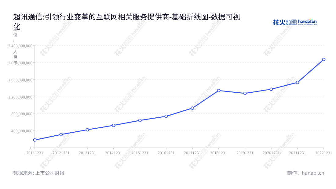 超讯通信（603322）是一家全国性的集通信网络建设、通信网络维护和通信网络优化于一体的综合通信技术服务商，总部设立在广东广州市，董事长梁建华，总经理张俊，提供服务内容涵盖无线网、传输网与核心网各个通信网络层次。超讯通信致力于为用户提供最优质的产品，有效降低用户运营成本。,"603322","超讯通信","Super Telecom","梁建华","张俊","国证Ａ指","数据可视化","上市公司财报","数据分析","基础折线图","花火数图","图表"