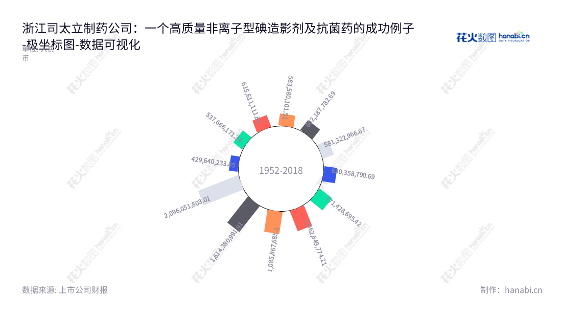 司太立是一家浙江台州的非离子型碘造影剂及喹诺酮类抗菌药等药物生产的公司,专注于原料药及中间体的研发、生产和销售。董事长胡健,总经理沈伟艺。,"603520","司太立","Starry","胡健","沈伟艺","国证2000","国证A指","上证380","数据可视化","上市公司财报","数据分析","极坐标图","花火数图","图表"