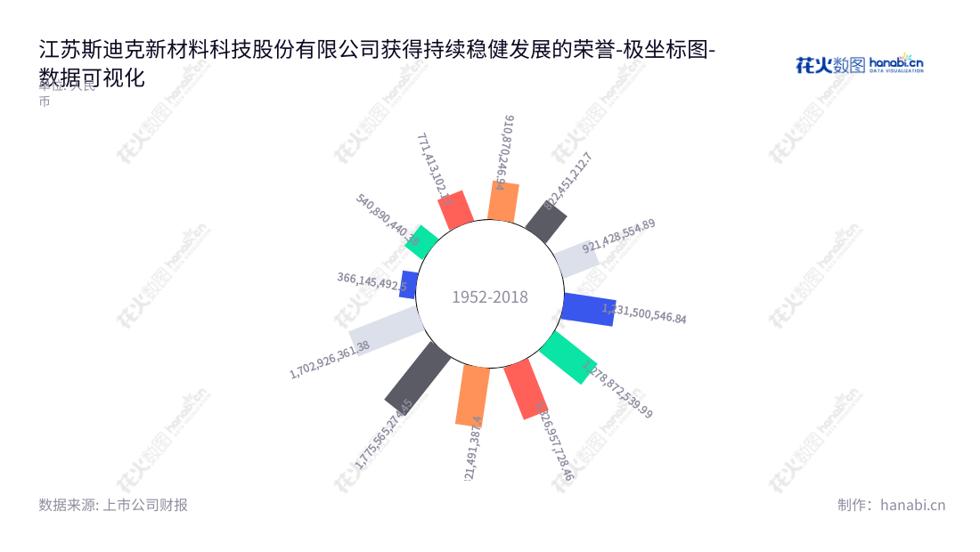 江苏斯迪克新材料科技股份有限公司(300806)专注于功能性涂层复合材料的研发、生产和销售,位于江苏宿迁市,董事长为金闯,总经理为金闯。,"300806","斯迪克","Sidike","金闯","金闯","国证2000","国证A指","中小创新","数据可视化","上市公司财报","数据分析","极坐标图","花火数图","图表"