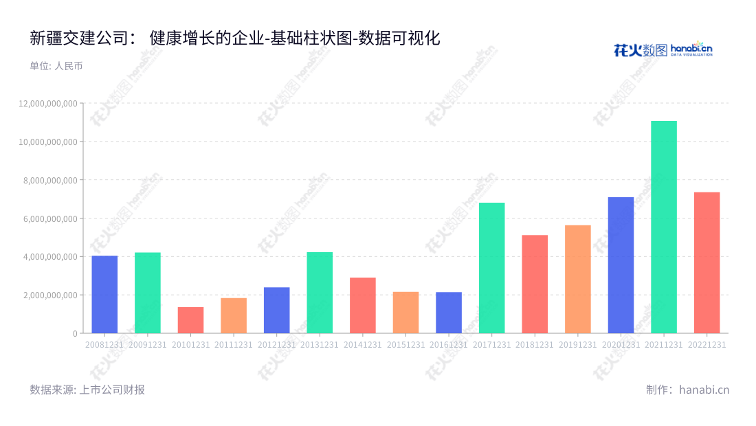 description如下:新疆交建(002941)是新疆交通建设集团股份有限公司,专注于公路桥梁多部门的施工、勘察设计、试验检测及主材料贸易业务。公司财务数据近十年营业总成本总体稳步增长。,"002941","新疆交建","Xinjiang Communications Construction","王成","王永学","国证2000","国证A指","深市精选","中小300","中小创新","数据可视化","上市公司财报","数据分析","基础柱状图","花火数图","图表"