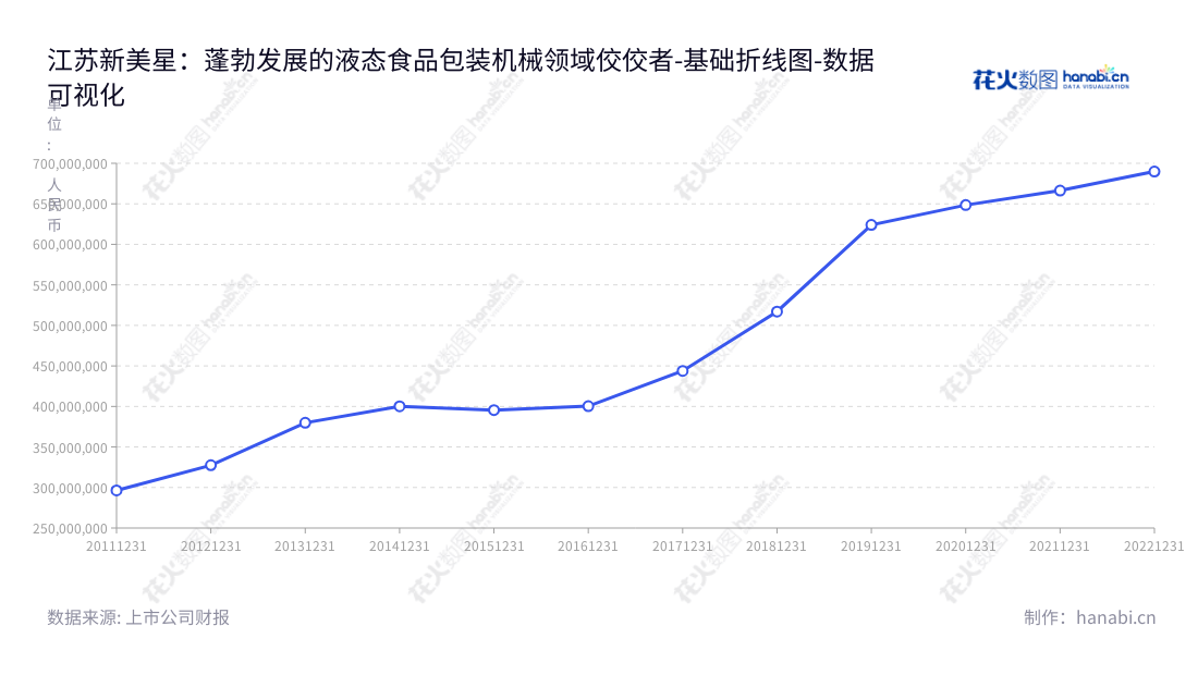 江苏新美星包装机械股份有限公司（Newamstar Co., Ltd.）是一家液态食品包装机械的研发、生产与销售公司，董事长何云涛、总经理何建锋，成立于2014年，地址位于江苏苏州市。,"300509","新美星","Newamstar","何云涛","何建锋","国证Ａ指","数据可视化","上市公司财报","数据分析","基础折线图","花火数图","图表"