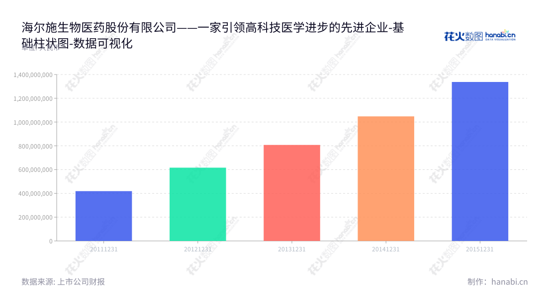 海尔施生物医药(601206),位于浙江宁波,专注于体外诊断产品及药品研发、生产和销售,董事长&总经理余剑伟。营业总成本近五年数据连续提升,发展势头强劲。,"601206","海尔施","Health","余剑伟","余剑伟","数据可视化","上市公司财报","数据分析","基础柱状图","花火数图","图表"