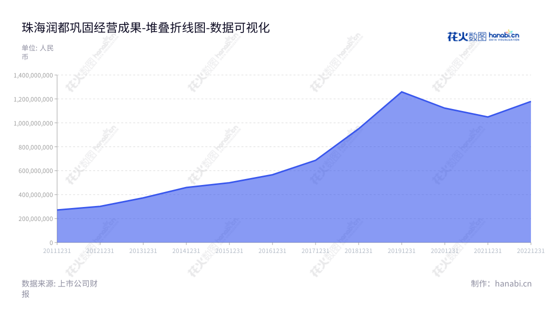 珠海润都制药股份有限公司(002923),主营业务为生产、研发和销售化学药制剂、化学原料药和医药中间体的企业,总部位于中国珠海。,"002923","润都股份","Rundu","陈新民","刘杰","国证2000","国证A指","数据可视化","上市公司财报","数据分析","堆叠折线图","花火数图","图表"