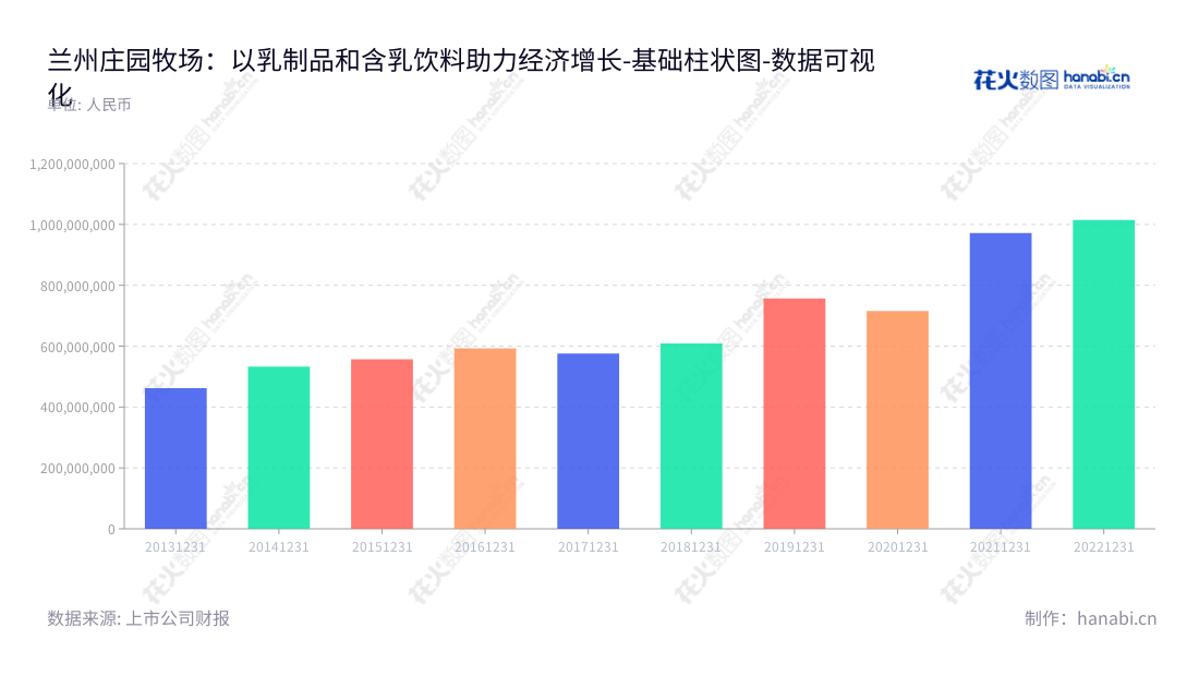 兰州庄园牧场(002910)是一家位于甘肃兰州市的乳制品和含乳饮料生产与销售企业,也进行奶牛养殖。公司董事长姚革显,总经理马红富以及拥有丰富多样的营业总成本报表。,"002910","庄园牧场","Zhuangyuan Pasture","姚革显","马红富","国证A指","数据可视化","上市公司财报","数据分析","基础柱状图","花火数图","图表"