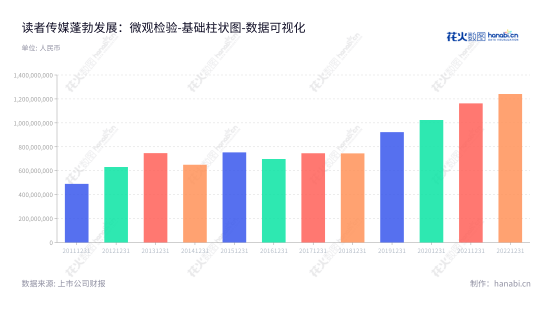 读者传媒(603999)是一家位于甘肃兰州的出版物发行公司,主营期刊、图书和教材的出版和发行。董事长梁朝阳,总经理李树军。,"603999","读者传媒","DuZhe Publishing and Media","梁朝阳","李树军","国证A指","数据可视化","上市公司财报","数据分析","基础柱状图","花火数图","图表"