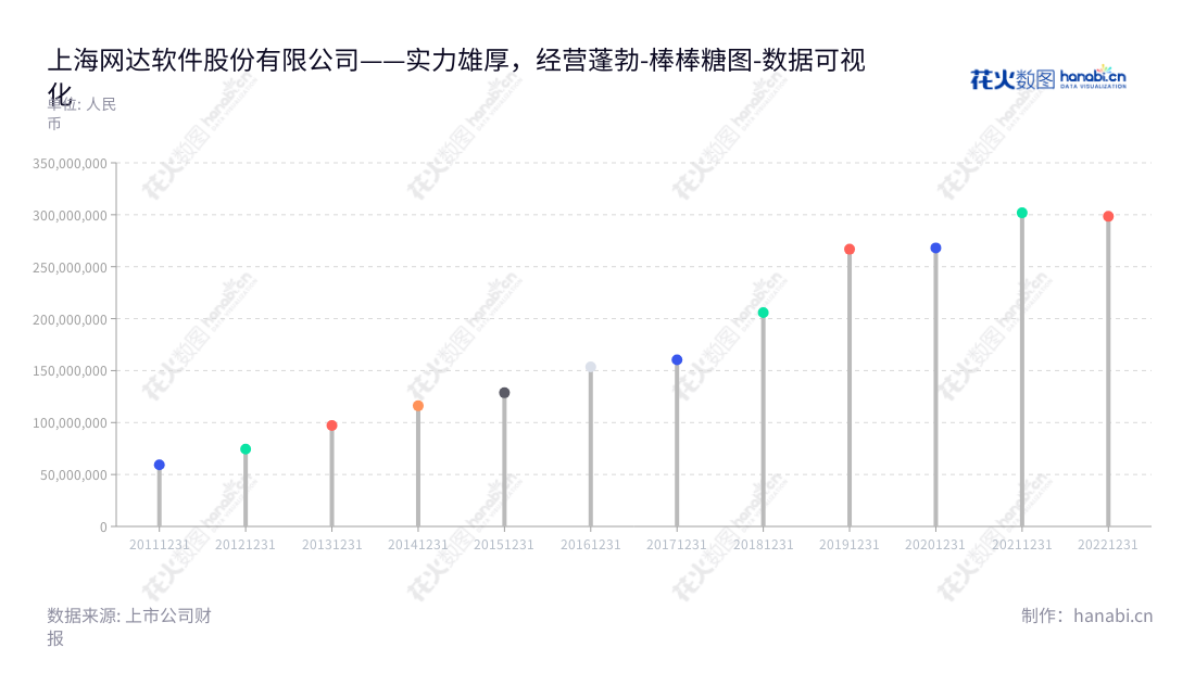 上海网达软件股份有限公司跨越移动互联网多媒体软件、商业智能应用软件及服务等领域,冯达担任董事长、总经理,旗下实现了营业总成本的稳步增长。,"603189","网达软件","Wondertek Software","冯达","冯达","国证A指","数据可视化","上市公司财报","数据分析","棒棒糖图","花火数图","图表"