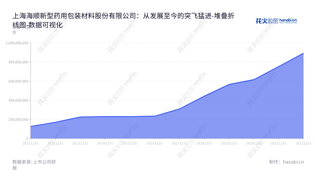 上海海顺新型药用包装材料股份有限公司（Shanghai Haishun New Pharmaceutical Packaging Co., Ltd.）是一家主要研发、生产及销售直接接触药品的高阻隔包装材料的领先企业。近年来，其营业总成本也在不断增长。,"300501","海顺新材","Haishun New Pharmaceutical","林武辉","林武辉","国证Ａ指","数据可视化","上市公司财报","数据分析","堆叠折线图","花火数图","图表"