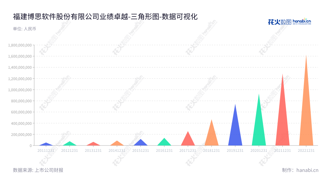 福建博思软件(300525),一家位于福州的软件产品开发、销售与服务企业,致力于为客户提供优质的软件产品。营业总成本呈下滑趋势,在2013-2022期间营业总成本从66376652.06增长到1629635398.20。,"300525","博思软件","Boss Software","陈航","刘少华","国证2000","国证A指","中小创新","数据可视化","上市公司财报","数据分析","三角形图","花火数图","图表"