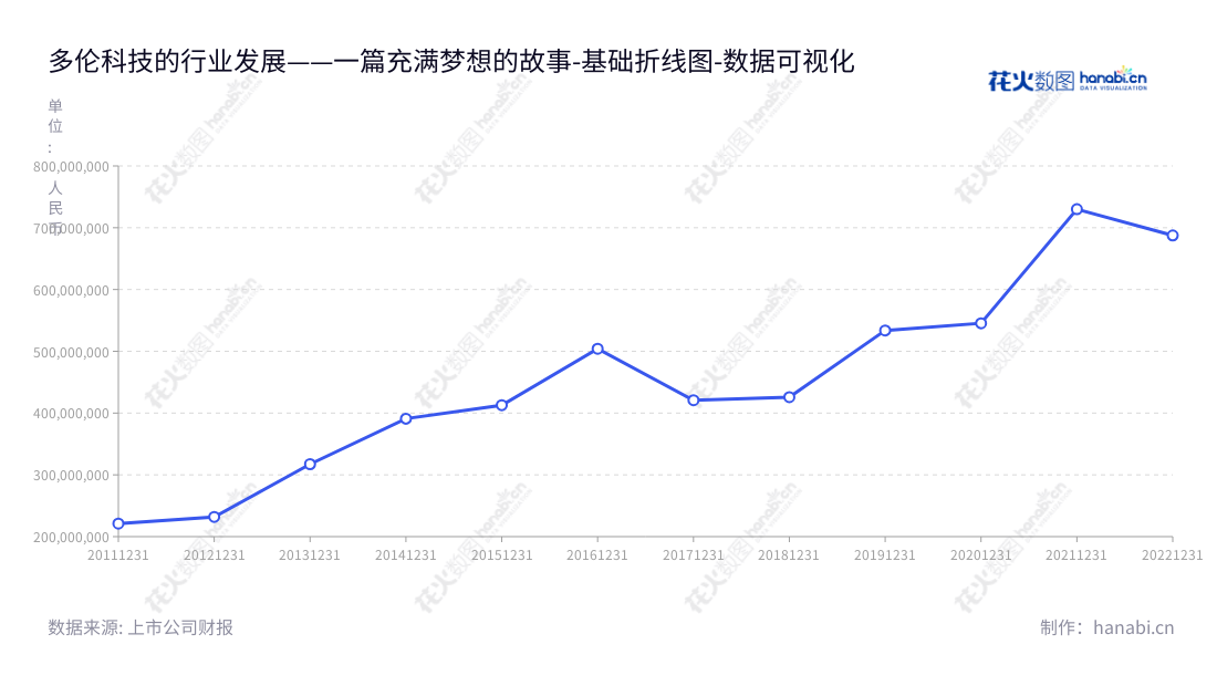 多伦科技是一家提供智慧交通、机动车驾驶人智能培训和考试系统、驾驶模拟训练系统等解决方案的高科技企业,总部位于江苏南京。,"603528","多伦科技","Doron Technology","章安强","章安强","国证A指","数据可视化","上市公司财报","数据分析","基础折线图","花火数图","图表"