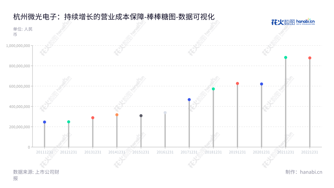杭州微光电子股份有限公司（Hangzhou Weiguang Electronic Co., Ltd.）是一家从事HVAC微电机、风机研发、生产及销售的专业公司，位于浙江杭州。,"002801","微光股份","Weiguang","何平","邵国新","国证2000","国证Ａ指","数据可视化","上市公司财报","数据分析","棒棒糖图","花火数图","图表"