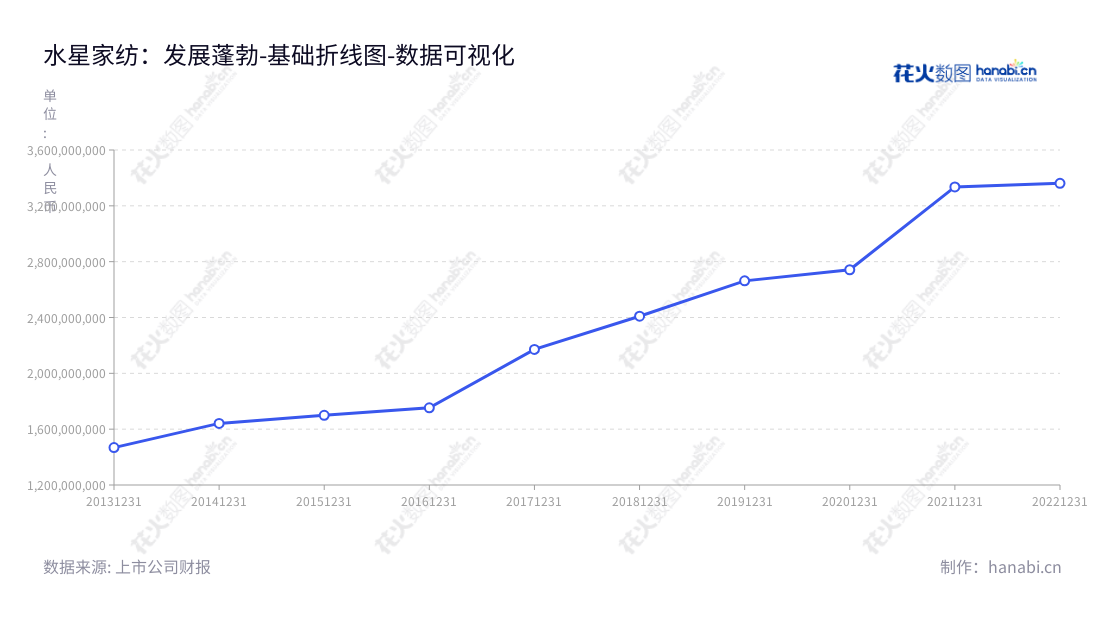 水星家纺是一家位于上海的著名家用纺织品供应商，主要生产和销售以床上用品为主的家用纺织品，从2013年至今营业总成本有所增长。,"603365","水星家纺","Shuixing Home Textile","李裕陆","李裕陆","国证Ａ指","数据可视化","上市公司财报","数据分析","基础折线图","花火数图","图表"