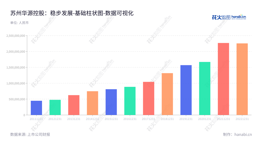 苏州华源控股专注于金属包装产品的生产和销售,由李志聪担任董事长兼总经理,在过去9年里,营业总成本呈下降之势。,"002787","华源控股","Hycan holdings","李志聪","李志聪","国证A指","数据可视化","上市公司财报","数据分析","基础柱状图","花火数图","图表"