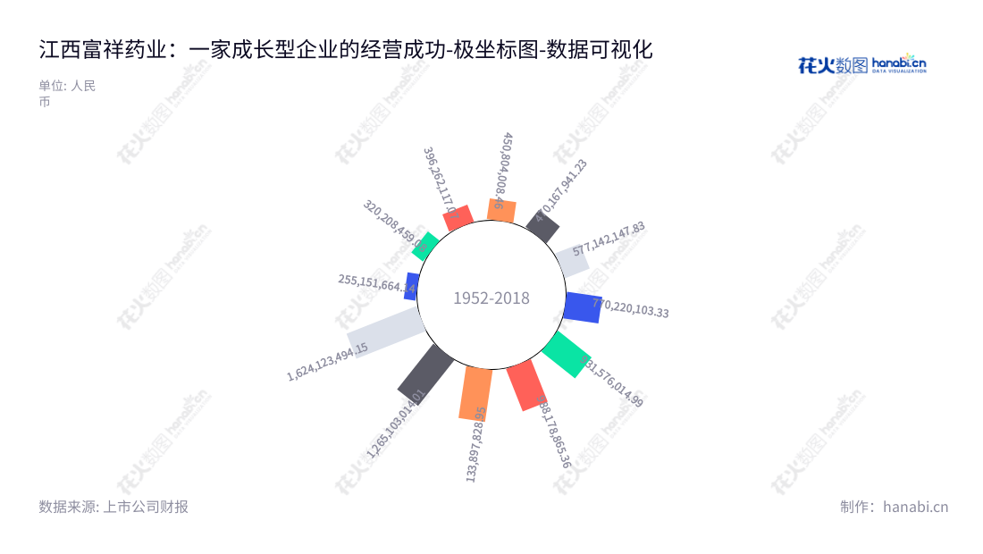 江西富祥药业股份有限公司（Jiangxi Fushine Pharmaceutical Co., Ltd.）是一家拥有多年经验的特色抗菌原料药及其中间体研发、生产和销售公司，位于江西景德镇市，董事长为包建华，总经理为包建华。,"300497","富祥药业","Fushine","包建华","包建华","国证2000","国证Ａ指","中小创新","数据可视化","上市公司财报","数据分析","极坐标图","花火数图","图表"