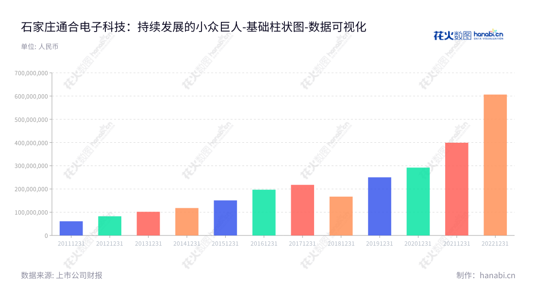 石家庄通合电子科技股份有限公司是一家提供高频开关电源及各类电子产品研发、生产和销售的河北省石家庄市的电子科技企业。,"300491","通合科技","Tonhe Electronics","马晓峰","马晓峰","国证Ａ指","数据可视化","上市公司财报","数据分析","基础柱状图","花火数图","图表"