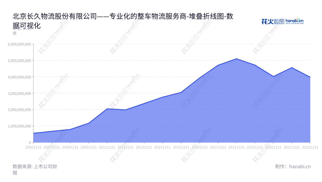 北京长久物流股份有限公司(简称长久物流)是一家专注于提供综合物流服务的服务公司,以整车运输业务为核心,提供整车运输、整车仓储、零部件物流等服务。致力于为汽车行业的客户提供稳定、安全、专业的物流服务。,"603569","长久物流","Changjiu Logistics","薄世久","国证A指","数据可视化","上市公司财报","数据分析","堆叠折线图","花火数图","图表"