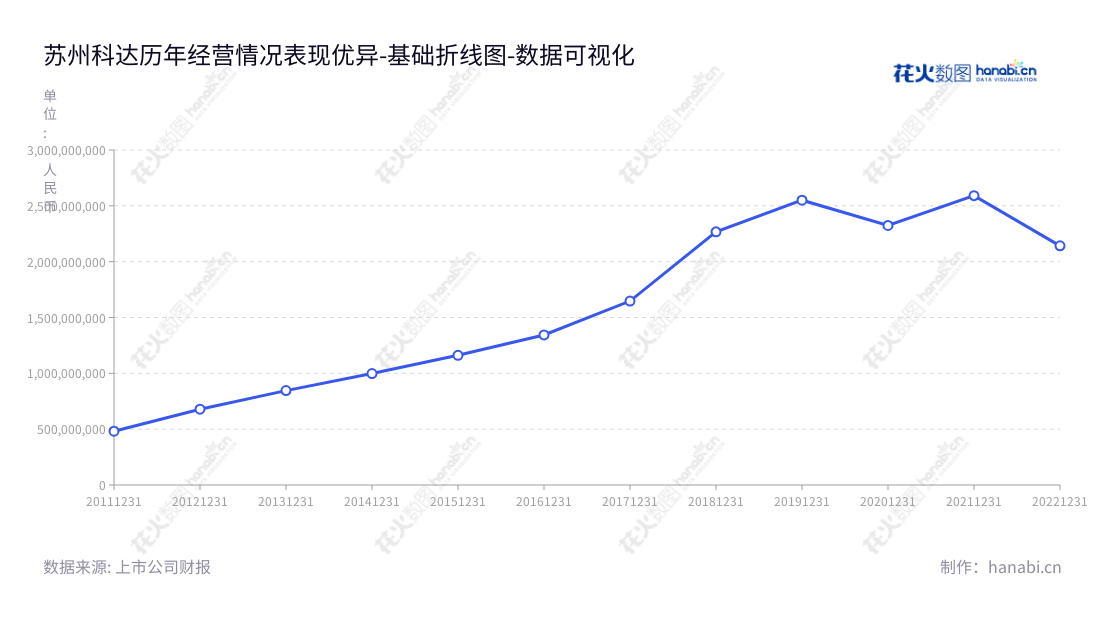 苏州科达科技股份有限公司(Suzhou Keda Technology Co., Ltd.)致力于AI和大数据应用。我们丰富的产品线,优质的服务,为客户提供卓越价值。陈冬根任董事长、陈卫东任总经理,我们的报表显示,营业总成本呈下降趋势,自2013至2022年支出情况分别为:845345832.45 元、997896503.63元、1161280424.56元、1343624165.50元、1647300177.49元、2266904954.79元、2550418188.85元、2324547669.08元、2591350518.40元以及2141626017.77元。,"603660","苏州科达","Suzhou Keda","陈冬根","陈卫东","国证A指","数据可视化","上市公司财报","数据分析","基础折线图","花火数图","图表"