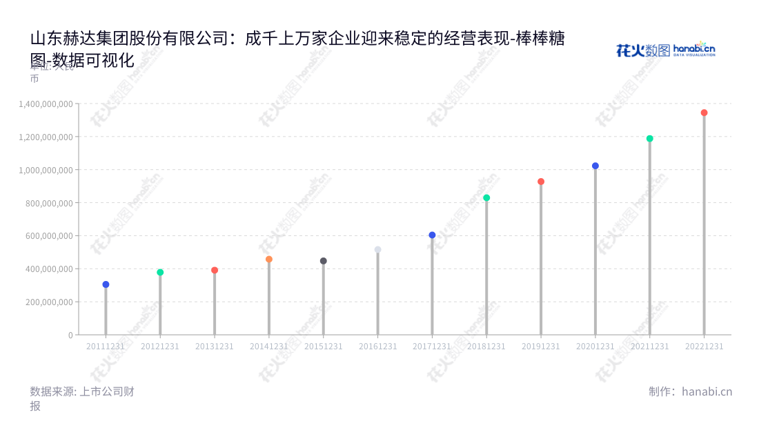 山东赫达集团 - 以水溶性高分子化合物研发、生产和销售为主的山东淄博公司.,"002810","山东赫达","Shandong Head","毕于东","包腊梅","国证2000","国证Ａ指","深市精选","中小300","中小创新","数据可视化","上市公司财报","数据分析","棒棒糖图","花火数图","图表"