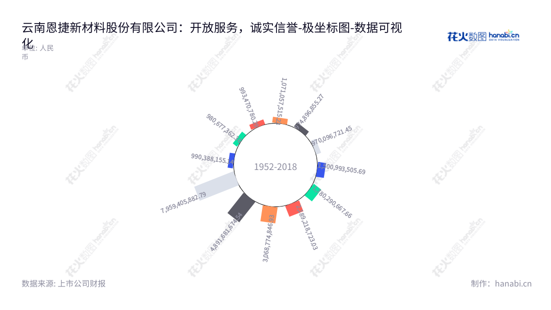 云南恩捷新材料股份有限公司（002812）是一家专注于膜类产品、包装印刷产品、纸制品包装的位于玉溪市的公司，由Paul XiaomingLee担任董事长，李晓华担任总经理。,"002812","恩捷股份","ENERGY TECHNOLOGY","Paul Xiaoming Lee","李晓华","国证A50","国证Ａ指","国证环保","沪深300","巨潮100","巨潮大盘","内地低碳","深成指R","深市精选","深证100","深证100R","深证300","深证成指","深证环保","深证新兴","中创100","中小100","中小300","中小新兴","中证100","中证新兴","数据可视化","上市公司财报","数据分析","极坐标图","花火数图","图表"