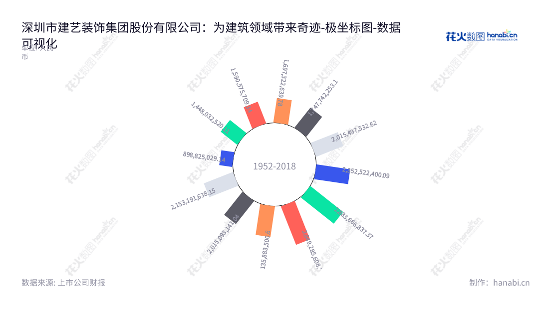 深圳市建艺装饰集团股份有限公司(Shenzhen Jianyi Decoration Group Co., Ltd.),主要提供为写字楼、政府机关、星级酒店、文教体卫建筑、交通基建建筑等公共建筑及住宅装饰的施工及设计服务。,"002789","建艺集团","Jianyi Group","唐亮","张有文","国证A指","数据可视化","上市公司财报","数据分析","极坐标图","花火数图","图表"