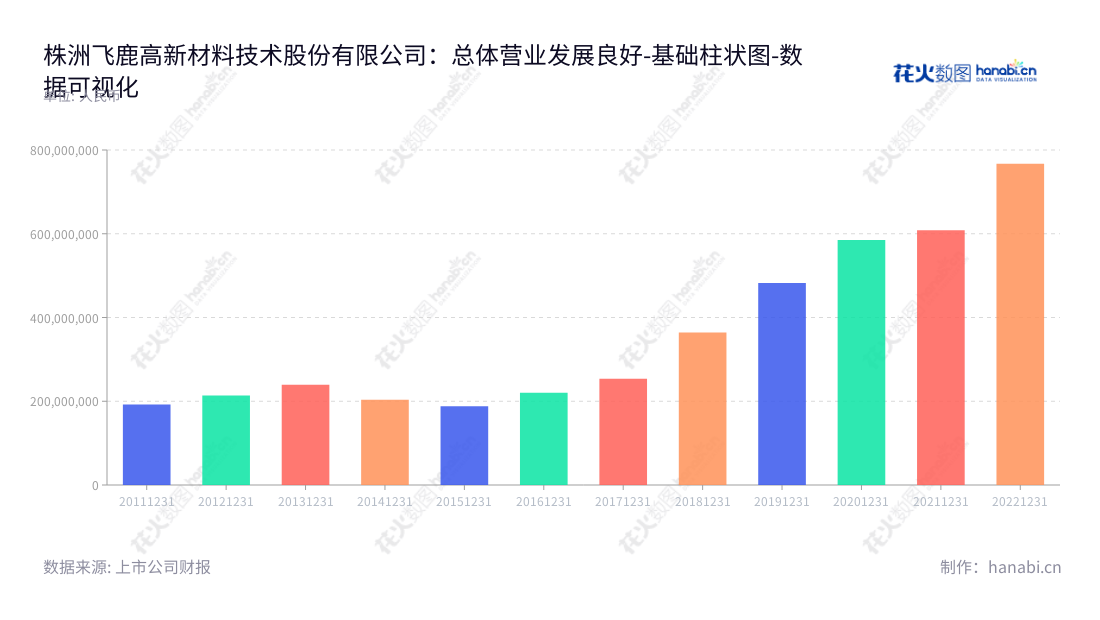 株洲飞鹿高新材料技术股份有限公司（300665）是一家位于湖南株洲市的高新材料技术公司，专注于防腐涂料、防水涂料、地坪涂料的研发、生产、销售、涂装施工及涂料涂装一体化业务。,"300665","飞鹿股份","Feilu","章卫国","范国栋","国证Ａ指","数据可视化","上市公司财报","数据分析","基础柱状图","花火数图","图表"